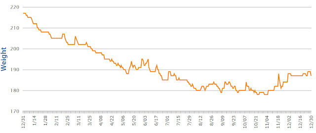 January 1, 2019: 187 Pounds… and a Plan