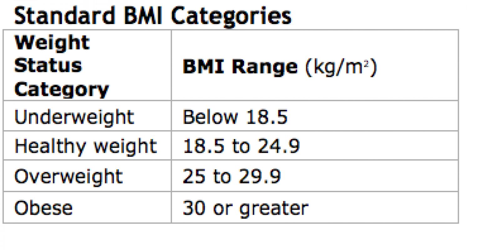 The New Improved BMI | Psychology Today