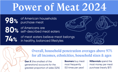 Weekend reading: Power of Meat