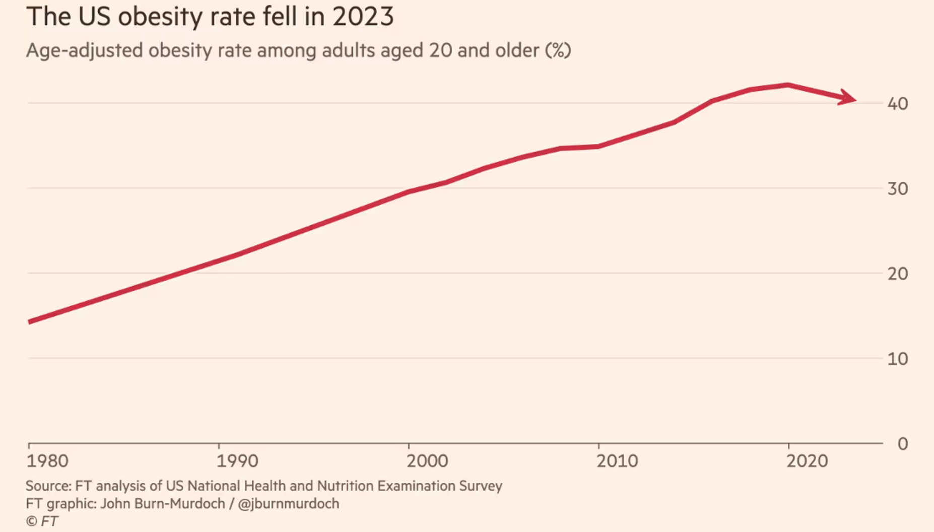 The fuss over the slight downtick in obesity prevalence